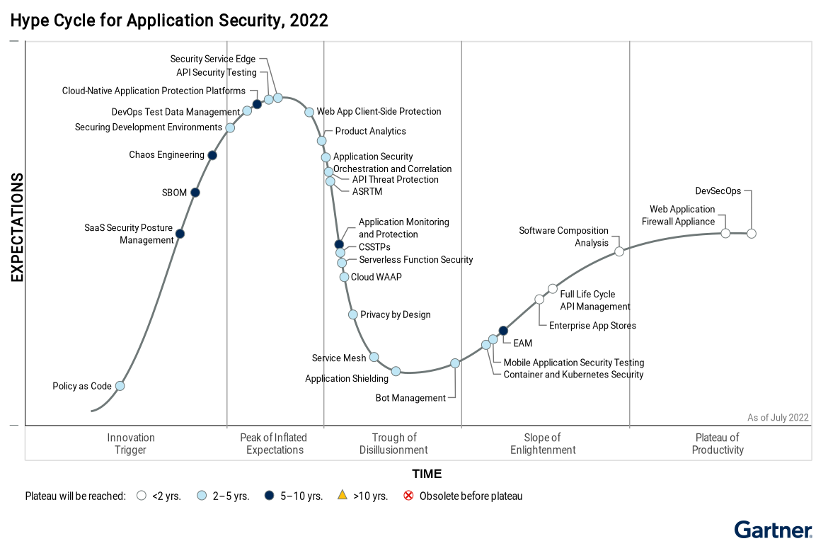 Gartner® Hype Cycle™ for Application Security, 2022